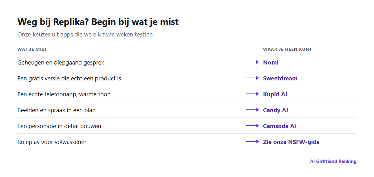 Redenen waarom mensen bij Replika weggaan, gekoppeld aan het alternatief dat we per reden aanbevelen: geheugen naar Nomi, prijs naar Sweetdream, telefoonapp naar Kupid AI, beelden en spraak naar Candy AI, roleplay voor volwassenen naar onze NSFW-gids