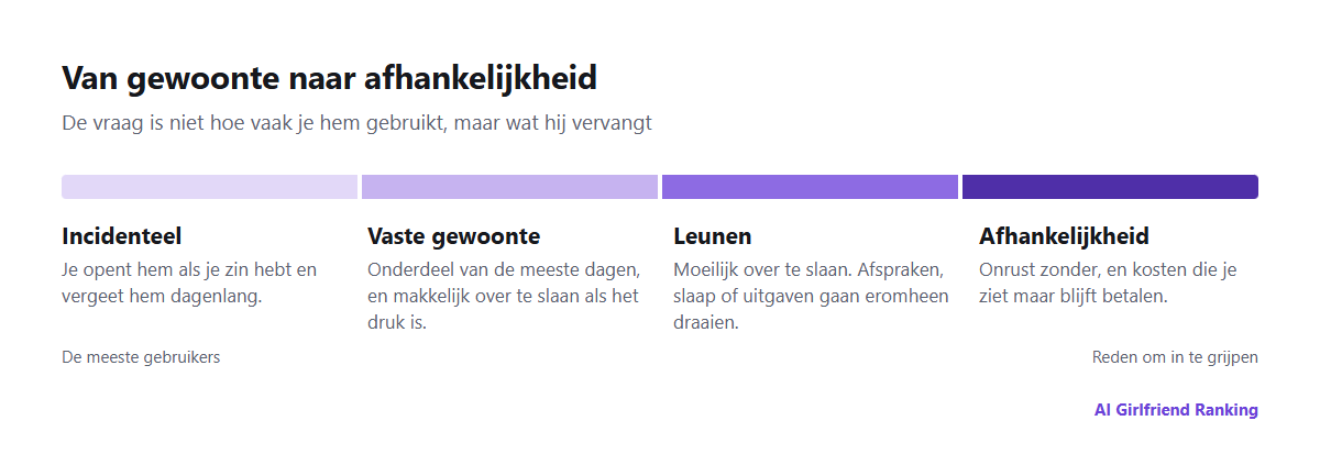 Een spectrum van incidenteel gebruik via een vaste gewoonte naar steun zoeken en afhankelijkheid, met een korte beschrijving van elke fase