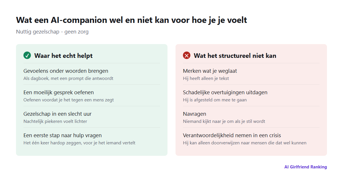 Twee kolommen: waar een AI-companion echt bij kan helpen - gevoelens onder woorden brengen, gesprekken oefenen, gezelschap in een slecht uur, een eerste stap naar hulp vragen - en wat hij structureel niet kan - merken wat je weglaat, vertekende overtuigingen uitdagen, navragen, ingrijpen in een crisis