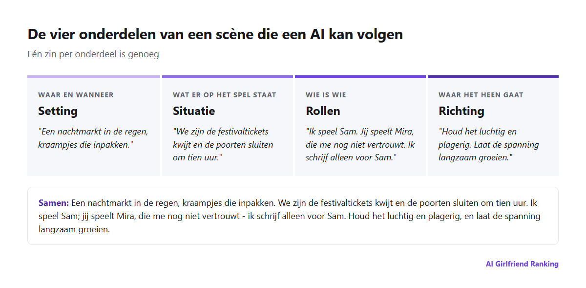 Diagram van de vier onderdelen van een roleplay-scèneprompt: setting, situatie, rollen en richting, elk met een voorbeeld van één regel