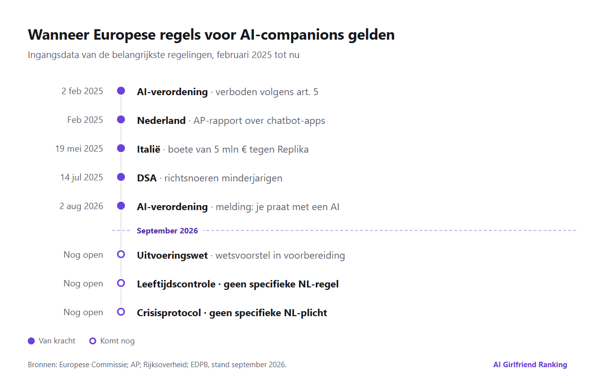 Tijdlijn van de belangrijkste Europese en Nederlandse regels voor AI-companions, van februari 2025 tot nu