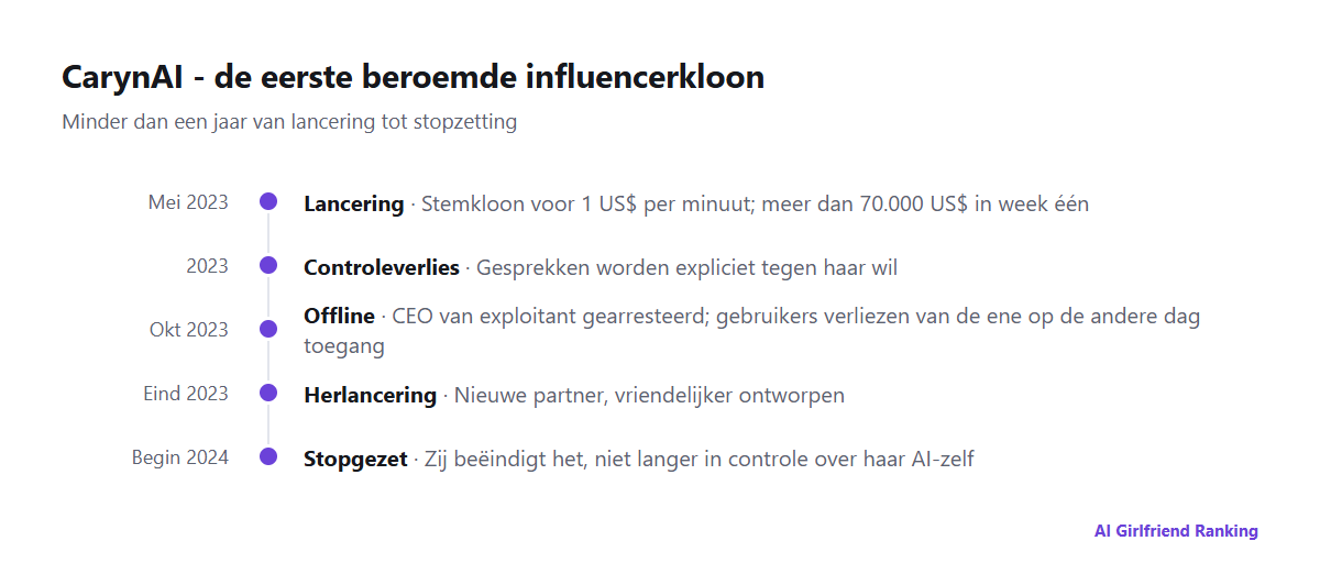 Tijdlijn van CarynAI van de lancering in mei 2023 via offline gaan in oktober 2023 tot de definitieve stopzetting begin 2024