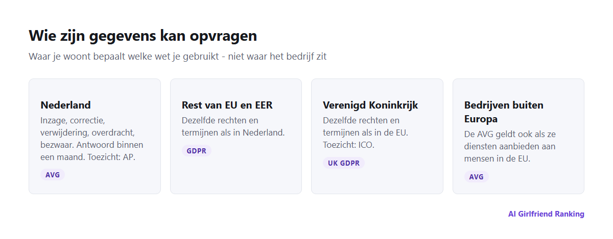 Overzicht van gegevensrechten: de AVG in Nederland en de rest van de EU en EER, UK GDPR in het Verenigd Koninkrijk en de AVG voor aanbieders buiten Europa die zich op mensen in de EU richten