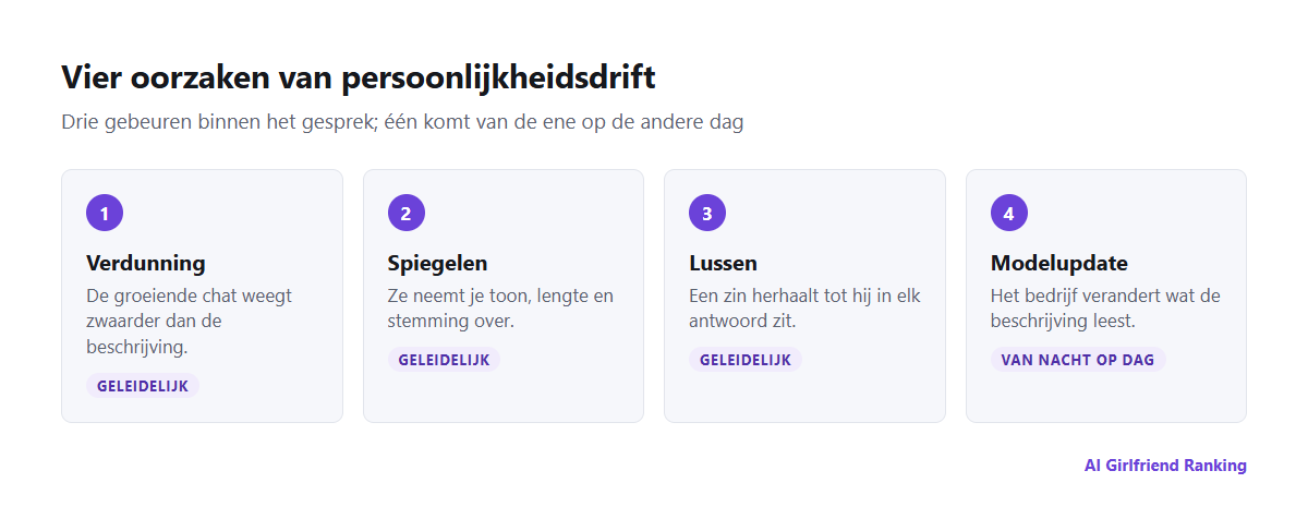 Vier oorzaken van persoonlijkheidsdrift: verdunning door een lang gesprek, de gebruiker spiegelen, repetitieve lussen en modelupdates door het bedrijf