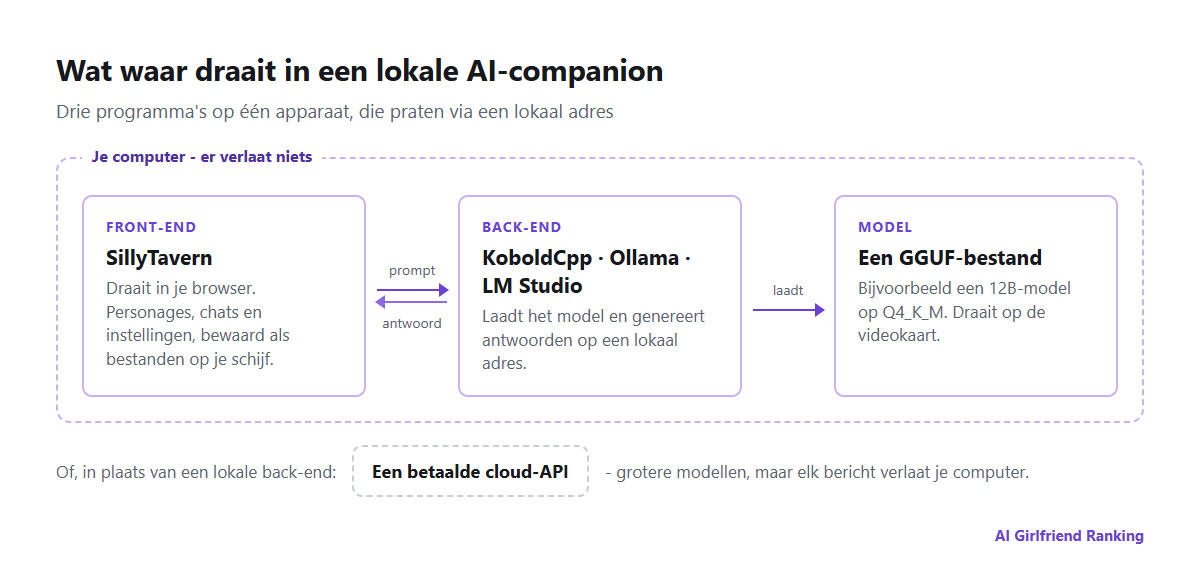 Schema van een lokale AI-companion-opzet: een SillyTavern-front-end in de browser stuurt prompts naar een back-end zoals KoboldCpp of Ollama, die een GGUF-modelbestand op de videokaart draait