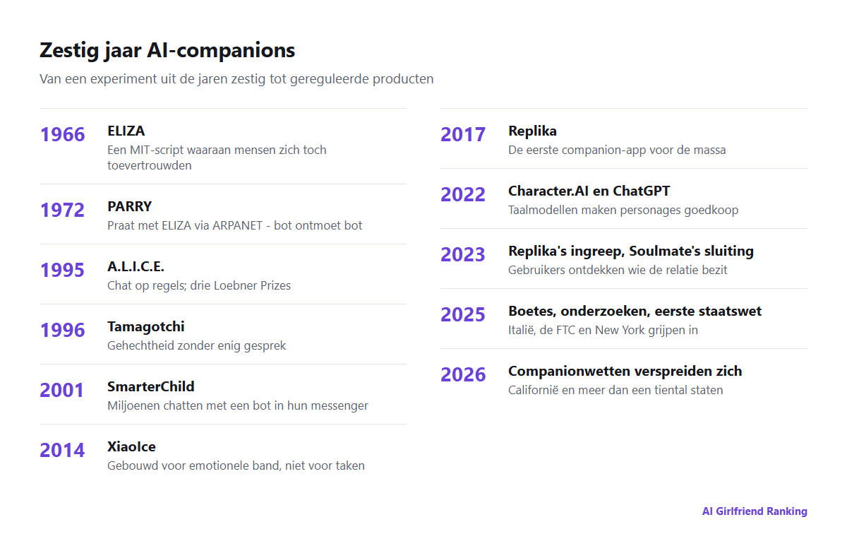 Tijdlijn van AI-companions van ELIZA in 1966 tot de companionwetten van Amerikaanse staten in 2026