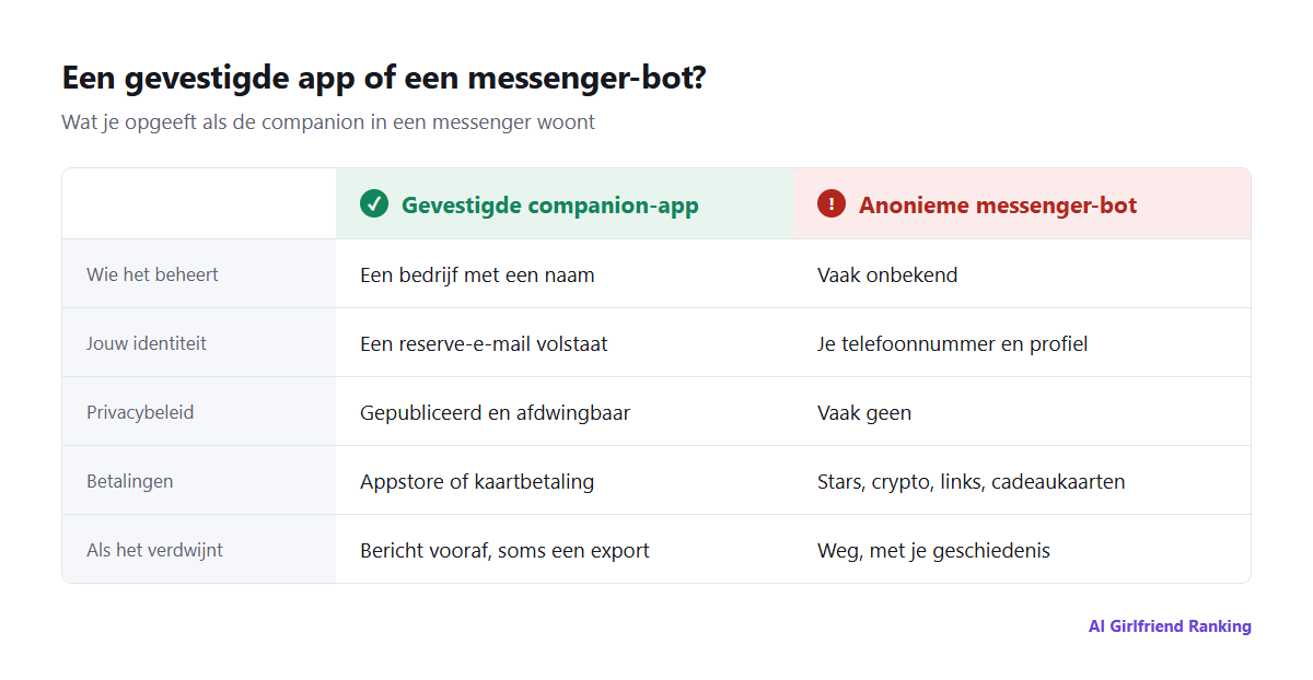 Vergelijking van een gevestigde companion-app en een anonieme messenger-bot op beheerder, privacybeleid, gegevens verwijderen, betalingen, inhoudsregels en continuïteit