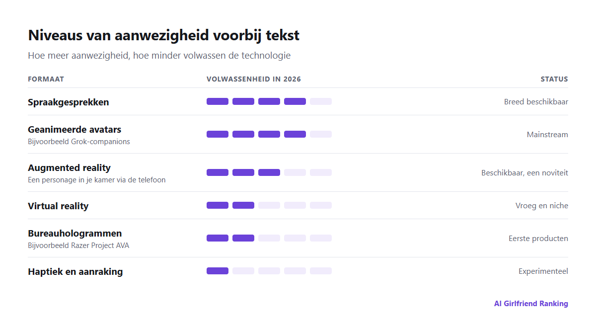 Niveaus van aanwezigheid voor AI-companions, van tekst via stem, geanimeerde avatars, AR, VR, hologrammen en haptiek, met hoe volwassen elk is