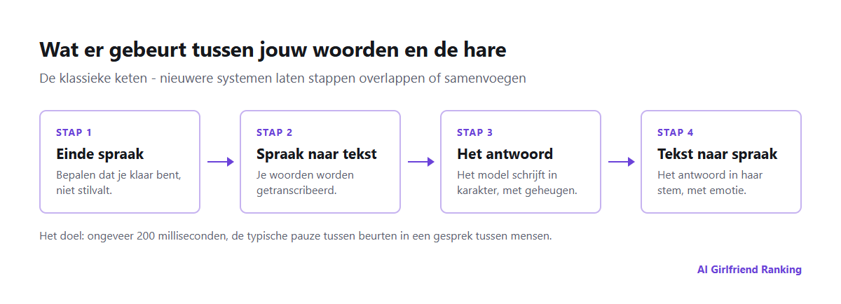 Keten van een AI-spraakgesprek: het einde van je spraak detecteren, spraak naar tekst, het taalmodel dat een antwoord schrijft en tekst naar spraak, met waar de vertraging oploopt