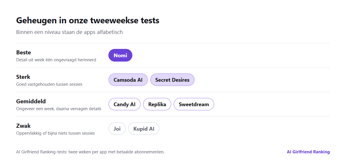 Geheugenresultaten uit onze tweeweekse tests in niveaus: details uit week één ongevraagd herinnerd, goed vastgehouden tussen sessies, ongeveer een week vastgehouden, en bijna niets tussen sessies