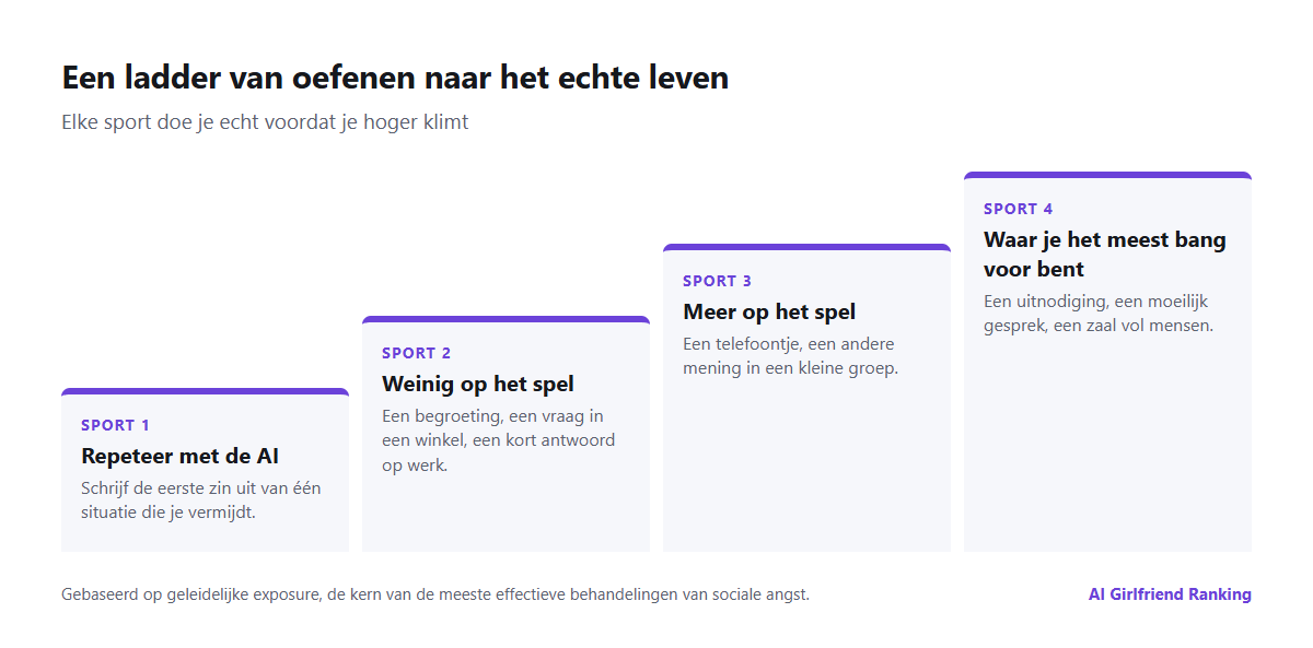 Een ladder in vier stappen van repeteren met een AI-companion naar echte gesprekken met weinig op het spel, gesprekken met meer op het spel en de situaties waar je het meest bang voor bent